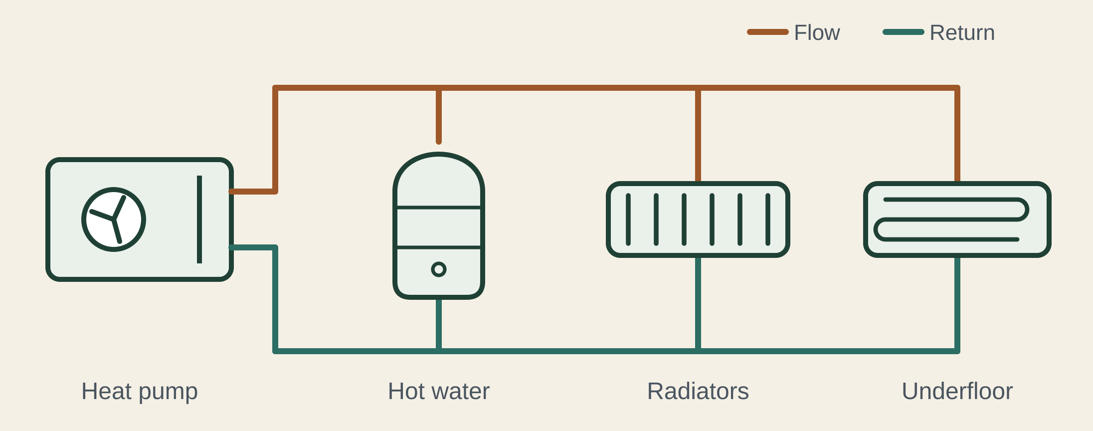 Schematic: an air source heat pump feeding a hot water cylinder, radiators and underfloor heating, with a copper flow pipe and a teal return pipe