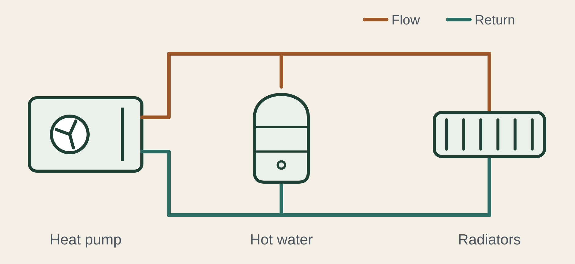 How your heat pump connects to your hot water cylinder and heating